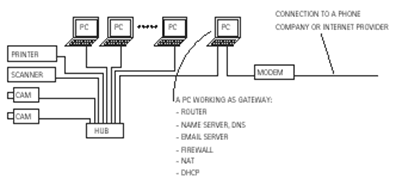 在大的網路中通常使用PC作為NAT、DHCP伺服器和防火牆