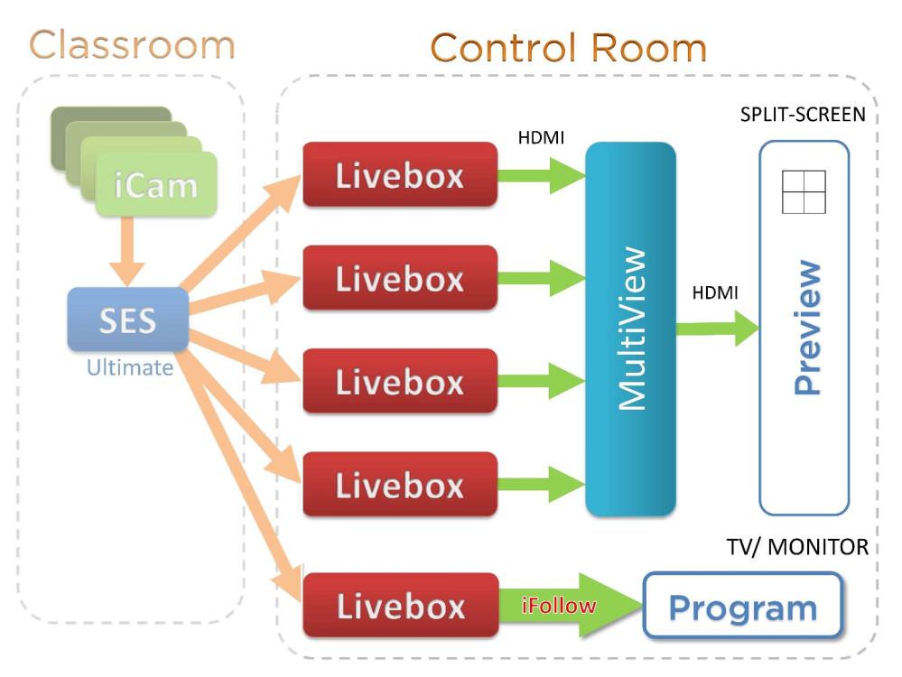 增加一台Livebox直播机，设置由SES录课直播系统旗舰版提供iFollow分镜後的影音串流(PROGRAM)，拍摄画面切换时，该Livebox的影象也会随之更换