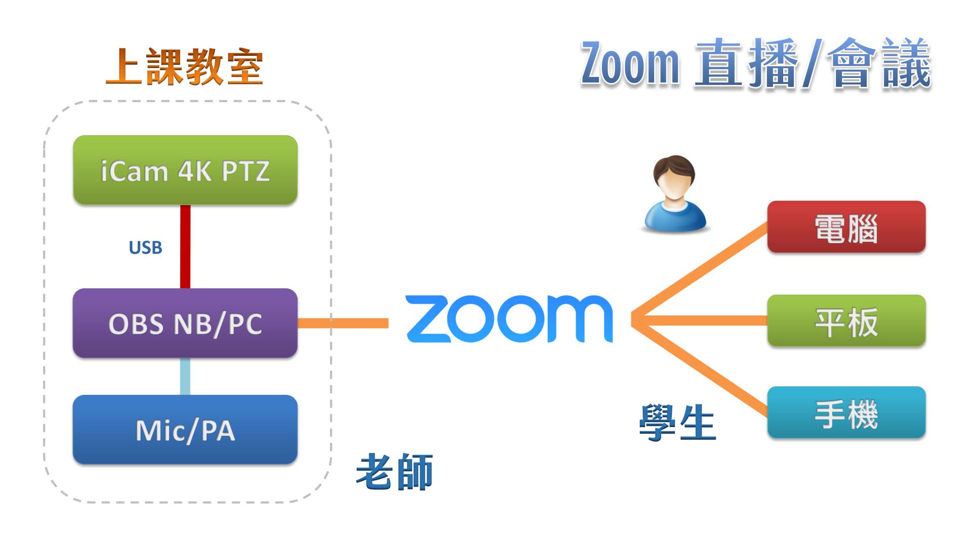 使用 iCam 4K PTZ 攝影機透過 USB 連接 OBS 在Zoom直播