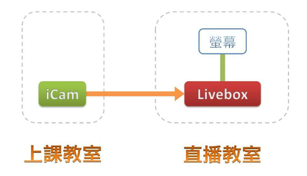 仅有一间直播教室，没有同时录影须求的架构图