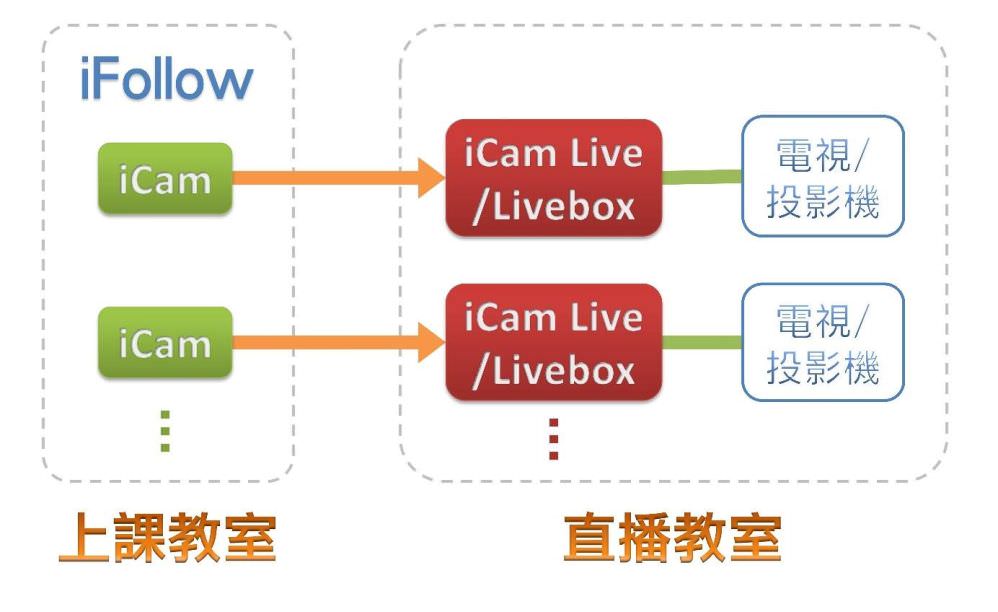 使用iFollow自动追踪多机拍摄技术的上课教室，最佳直播方案就是在直播教室安装多个电视/投影机进行画面同时投放